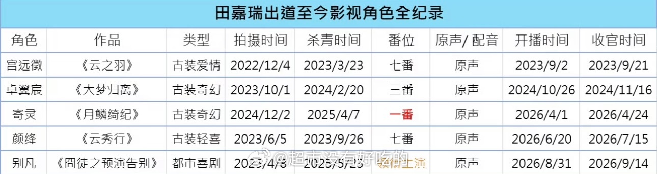 田嘉瑞出道至今影视角色原声率100%专业实力派演员就是这样吧，不论角色大小对作品