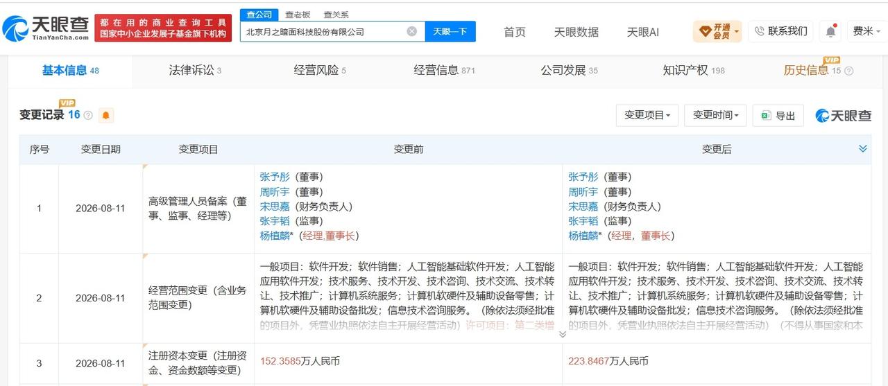 【月之暗面增资至224万 增幅约47%】
天眼查工商信息显示，近日，北京月之暗面
