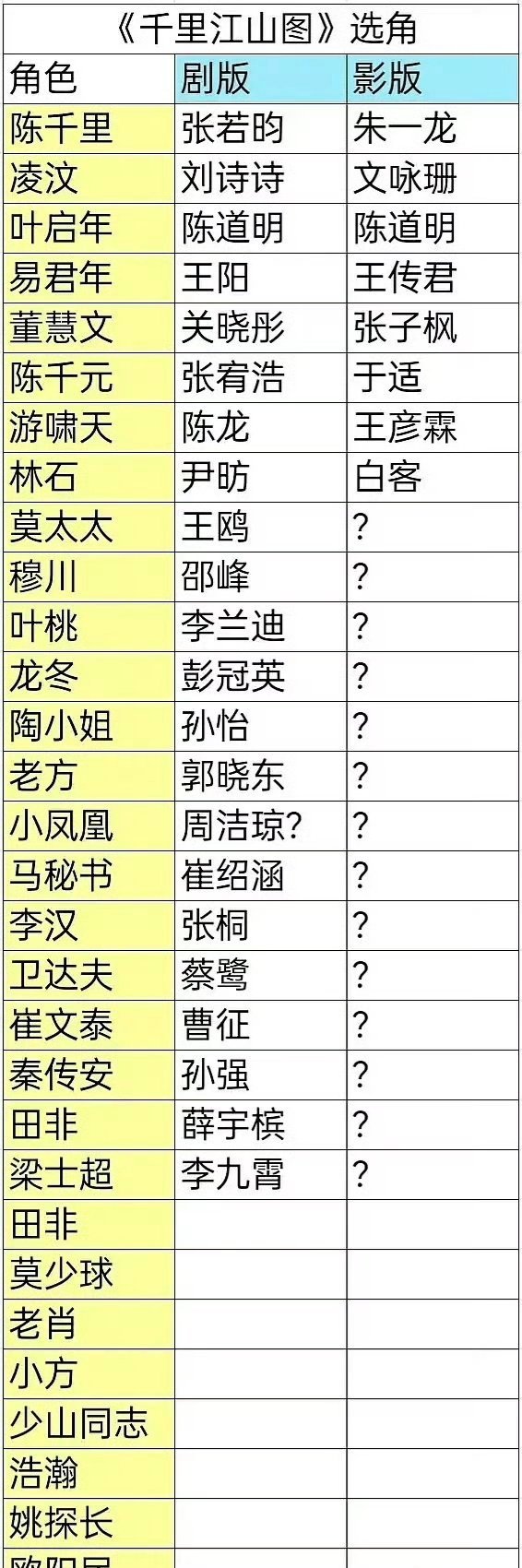 《千里江山图》剧版、影版选角对比，你期待哪版 