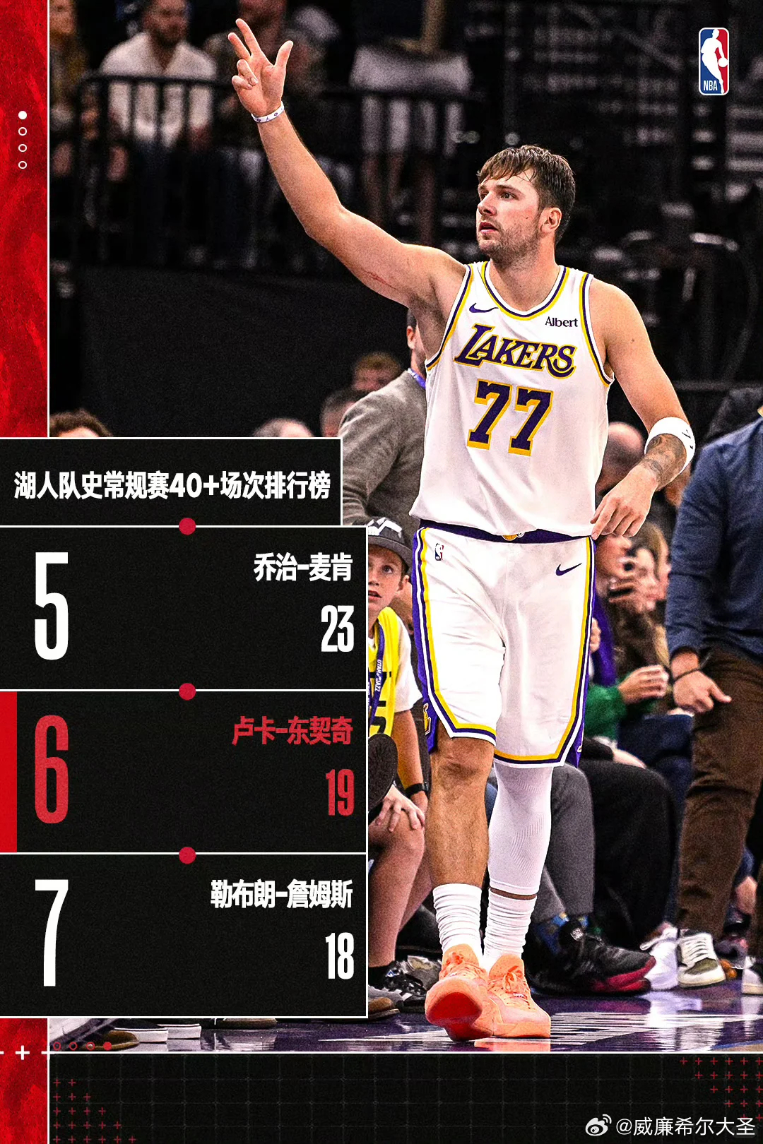 东契奇52分带领湖人三连胜！今日东契奇狂砍52分8篮板10助攻2抢断率领湖人战胜