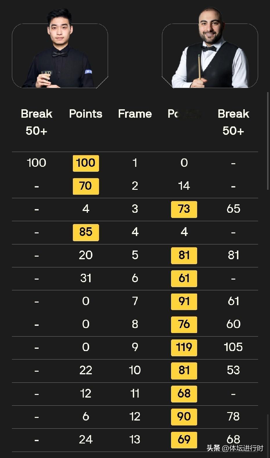 彻底输麻了，斯诺克世锦赛4月23号，率先开始的两场比赛中，都有中国军团出战，结果