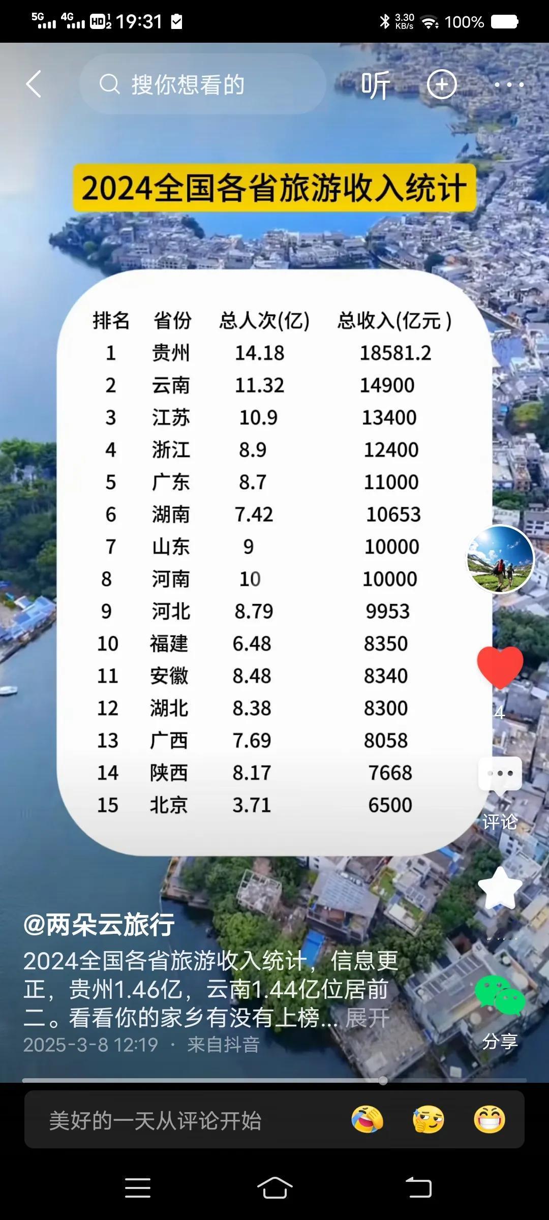 2024年，恭喜贵州旅游总收入遥遥领先，甩开第二太多了。