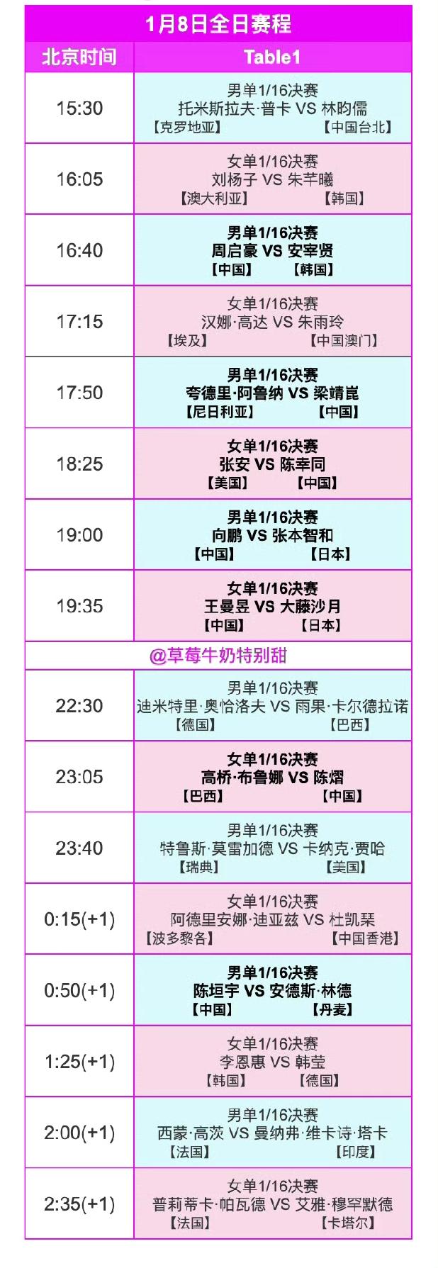 多哈冠军赛后天（1月8日，周四）赛程！
2026年WTT冠军赛多哈站1月8日全日