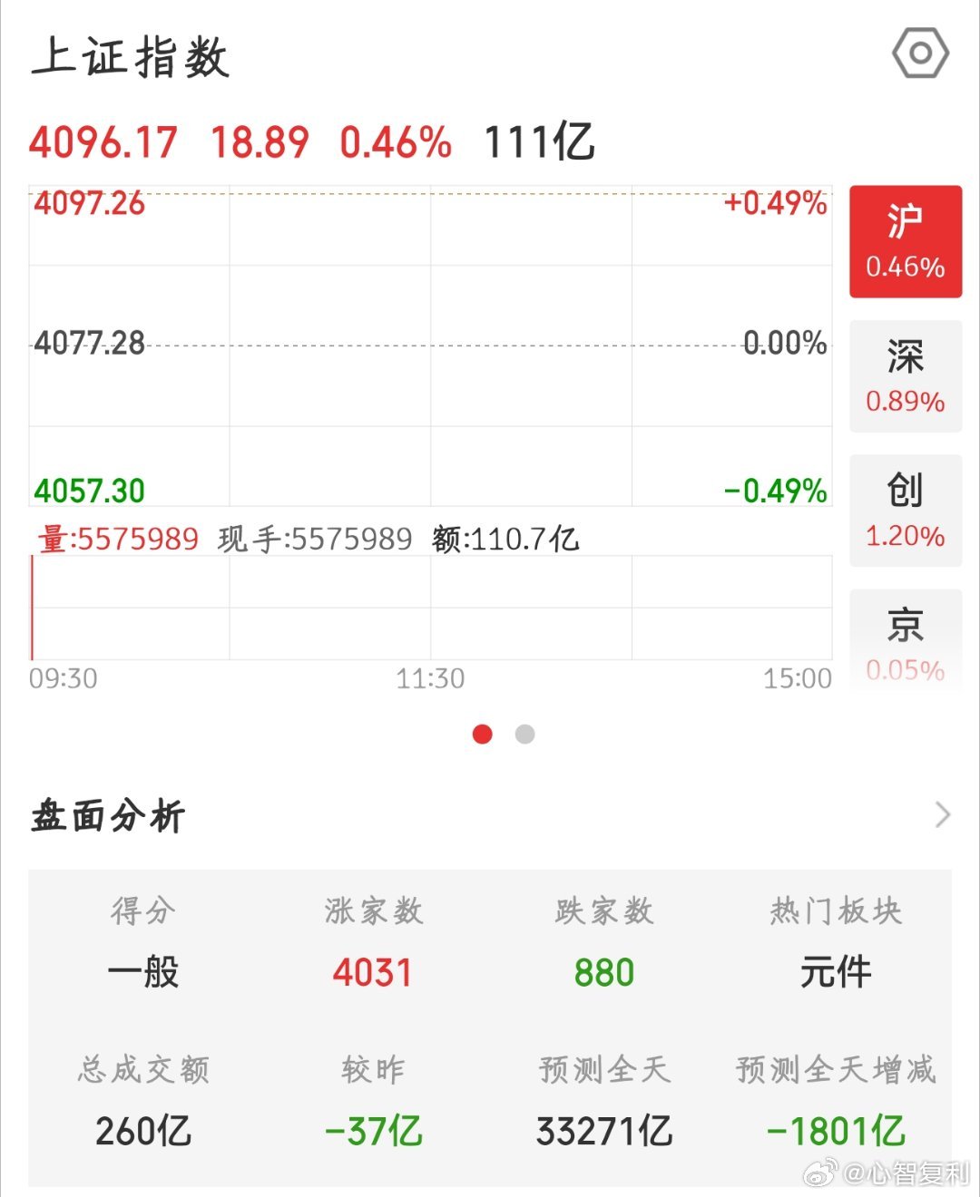 【2026.5.22】开盘高开 18.89，报 4096.17，上涨 4031 