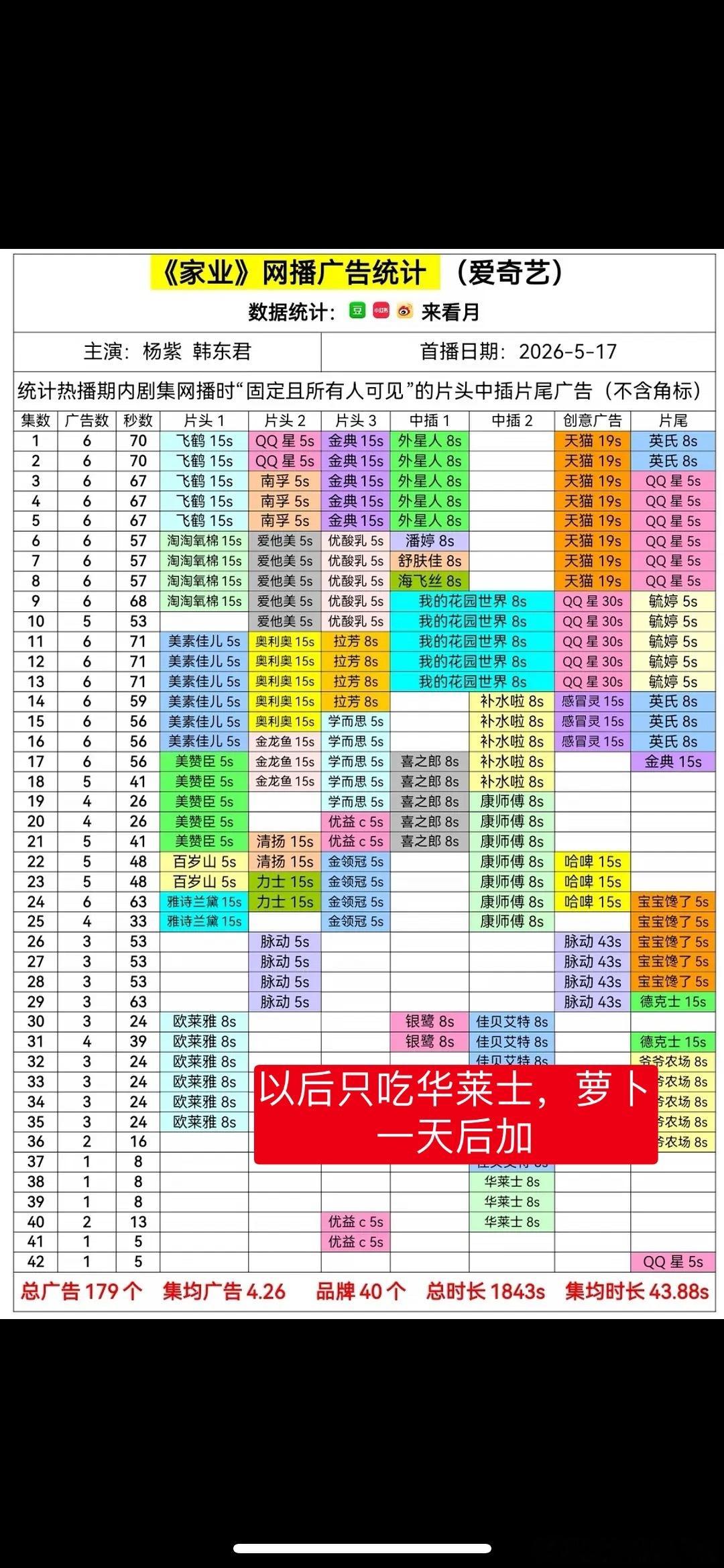 紫米姐姐用满广来证明家业没扑街，也是挺幽默的，央八倒三占两席了，以绝对优势领先，