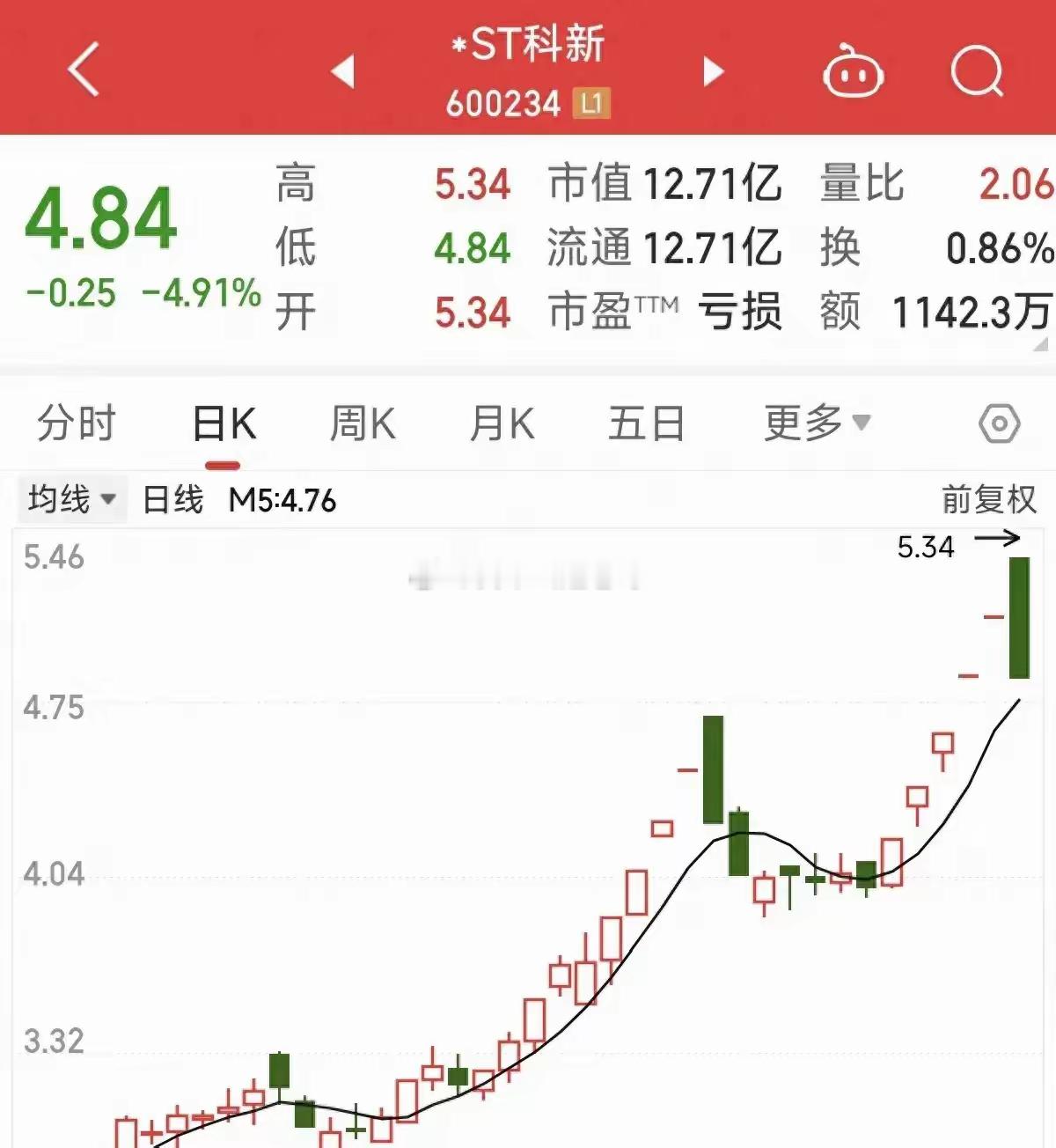 这ST科新股价的走势，简直就是过山车里的战斗机啊！想当年，2015年牛市那会儿，