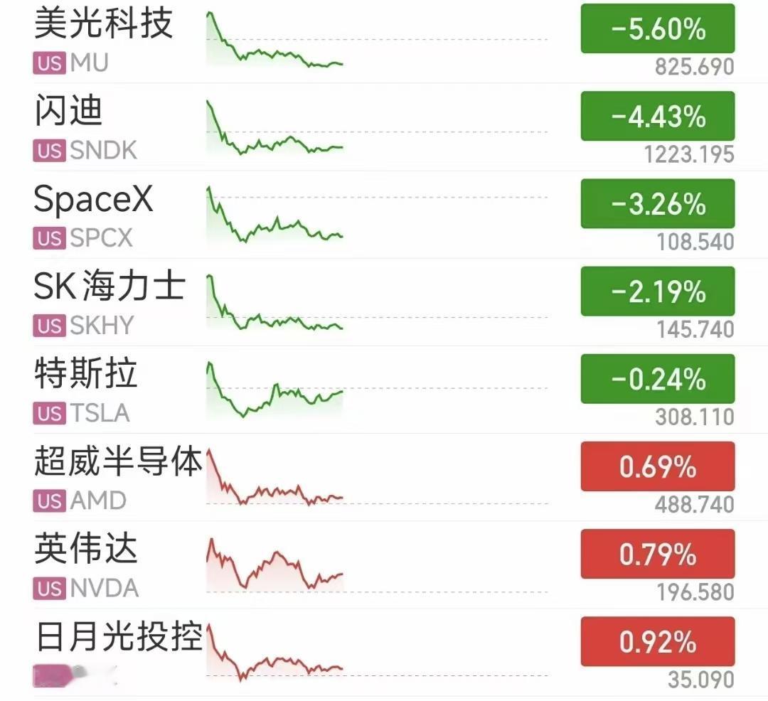 到底是谁在抄谁的作业？

隔夜美股上演冲高回落走势，抄的是大A周五科技股的走势，