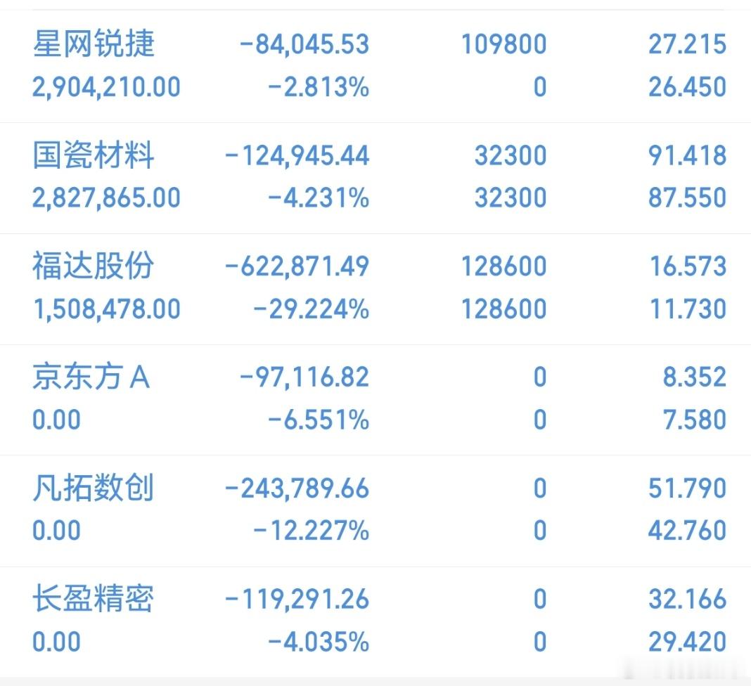 今天持仓：福达股份   拿着国瓷材料   拿着京东方A    下车凡拓数创   