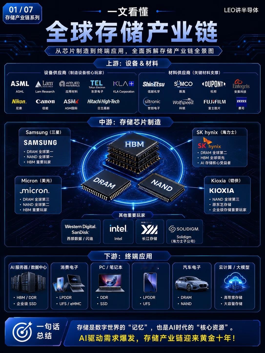 存储芯片涨价失控 本轮存储芯片的涨价幅度与广度远超以往的库存周期，创下历史新高，