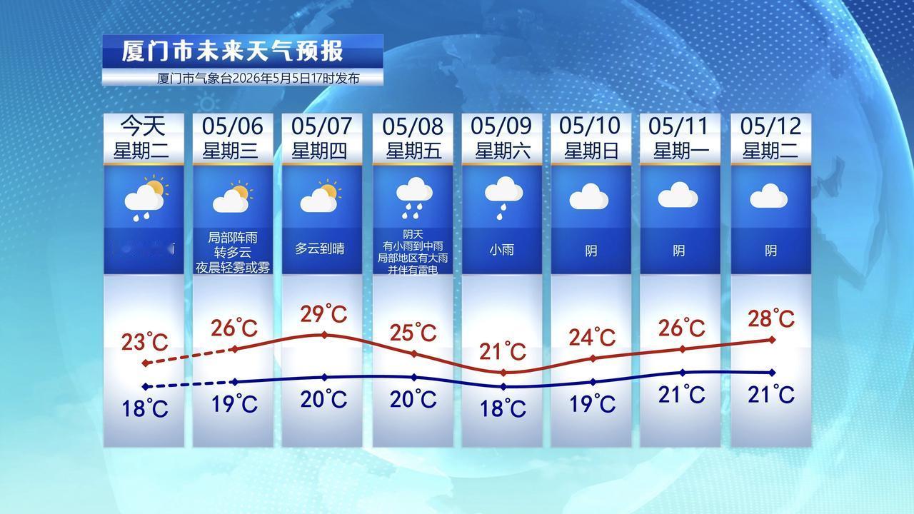 【5月6日至12日，厦门未来七天天气预报】

今天是立夏，不过收到弱冷空气影响，