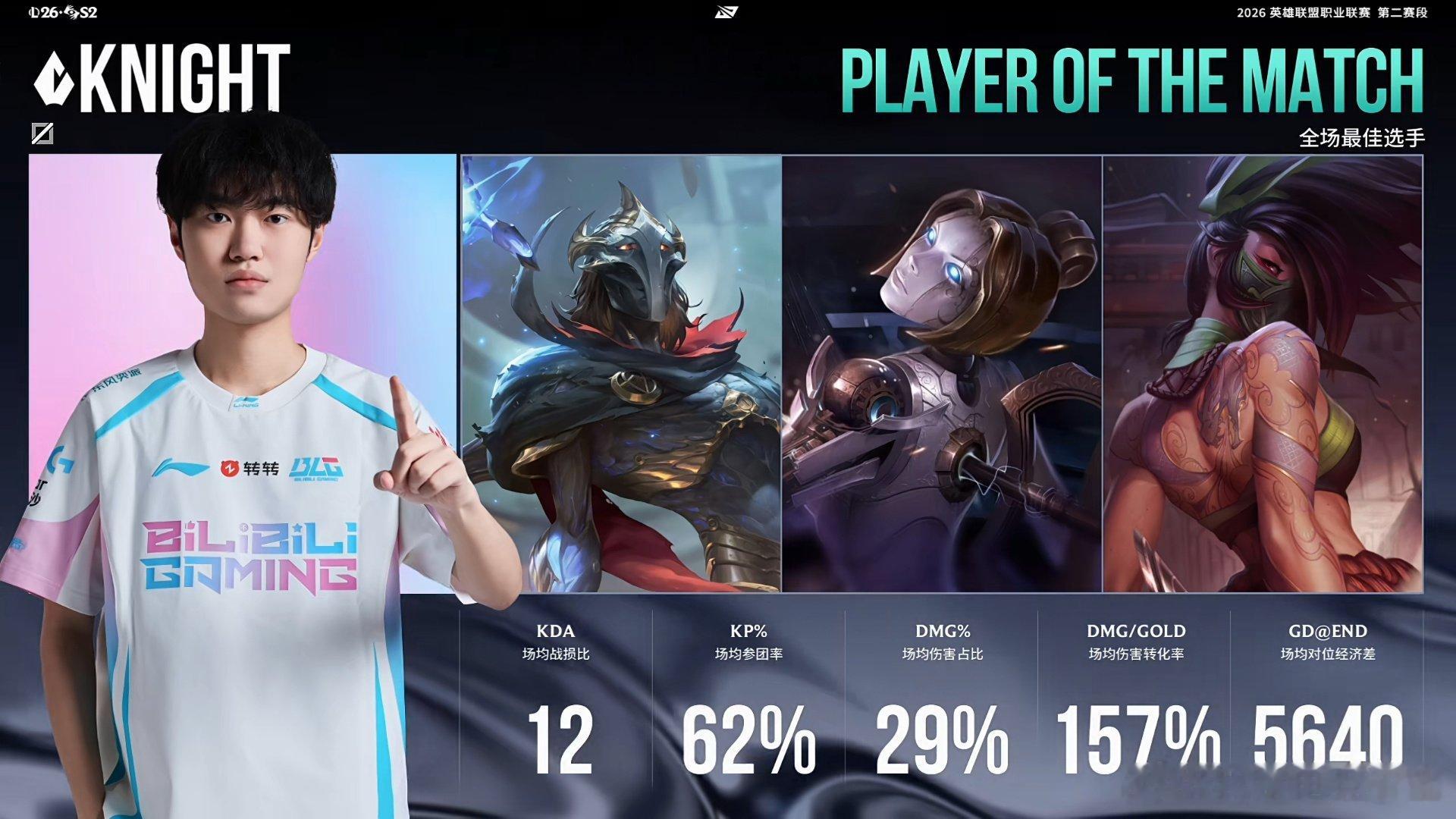 今天BO5的MVP给到左手Knight！这场比赛，左手在中路完美压制了EDG中单