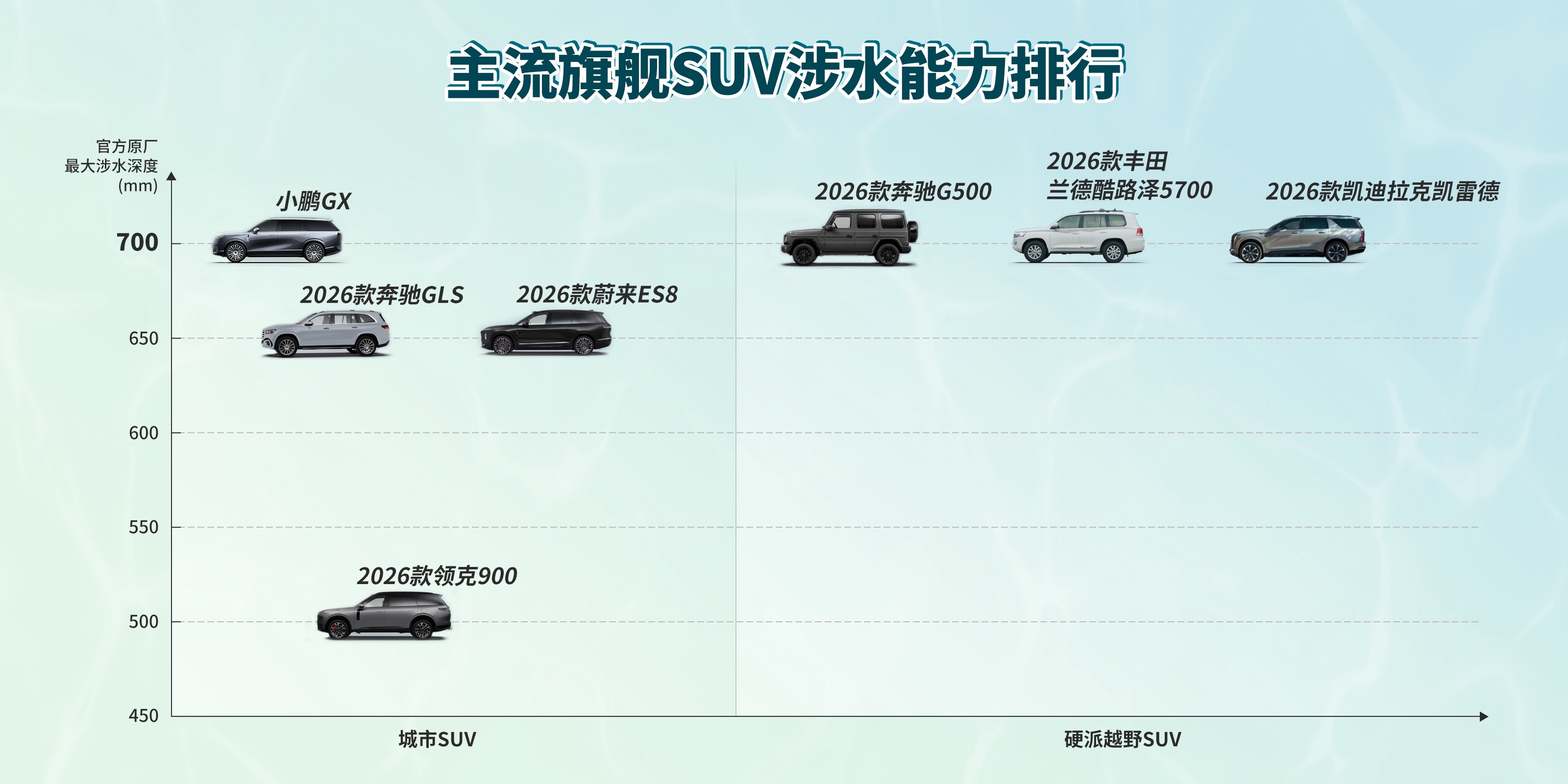 小鹏GX这涉水能力有点东西啊，堪比硬派越野 