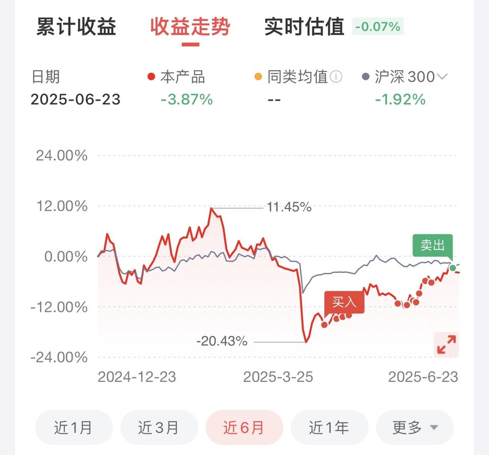 这是我买入操作的比较顺手的一个基金，在低位的时候陆续定投买入，达到自己预期收益就