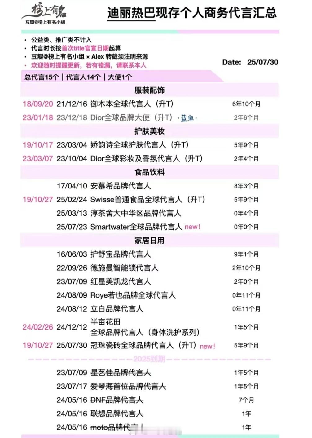 迪丽热巴现存商务汇总，代言质量都好🐮还有好几个长情品牌[拜托] ​​​