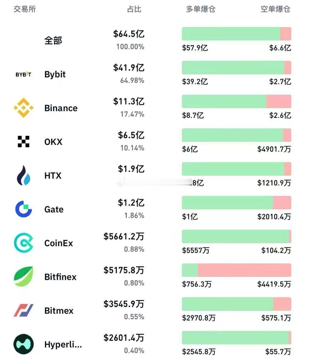 今天醒的晚，起来看到的时候以为是特朗普死了[流汗] ​​​