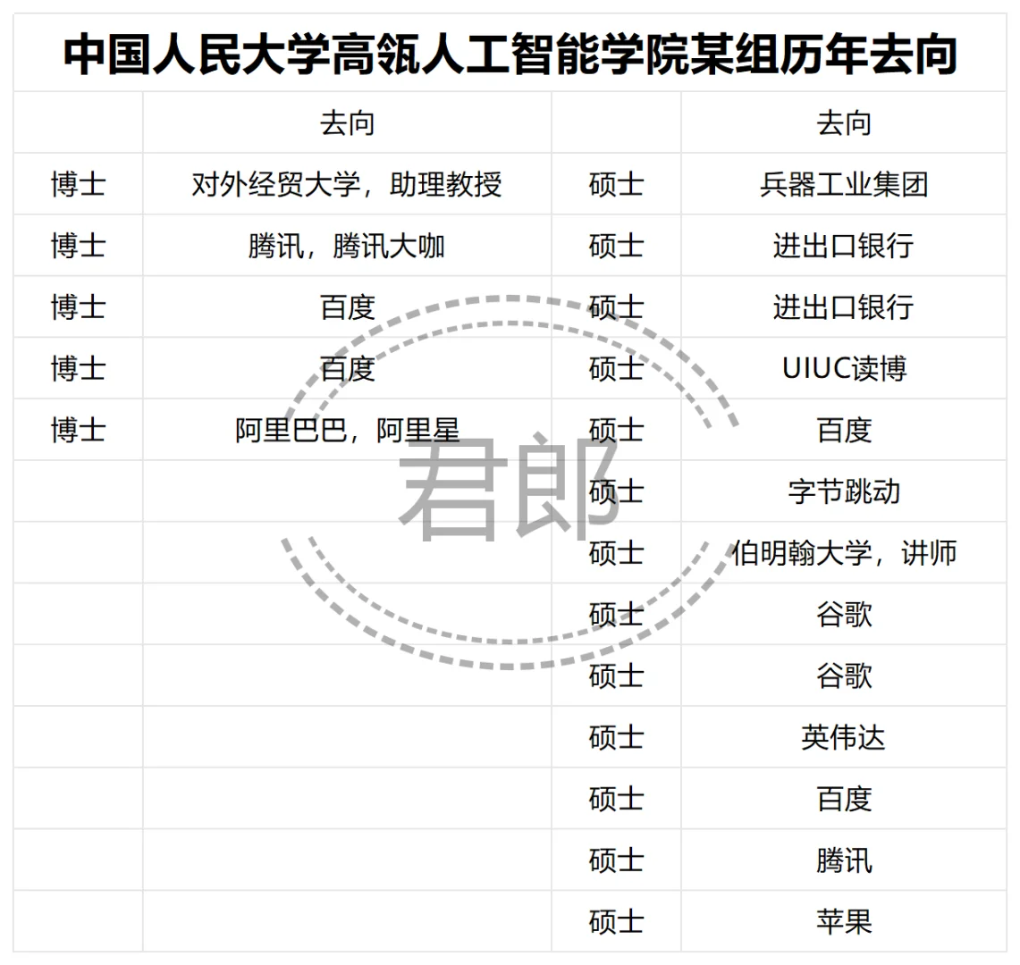 中国人民大学高瓴人工智能学院某组去向