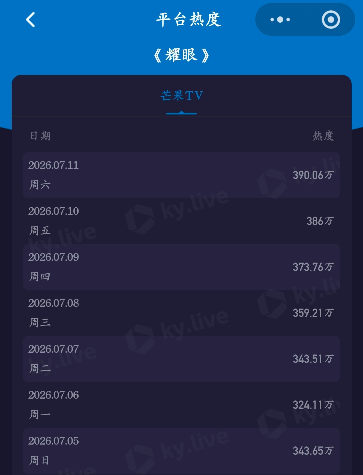 耀眼连续六天逆跌～👏🏻👏🏻李昀锐