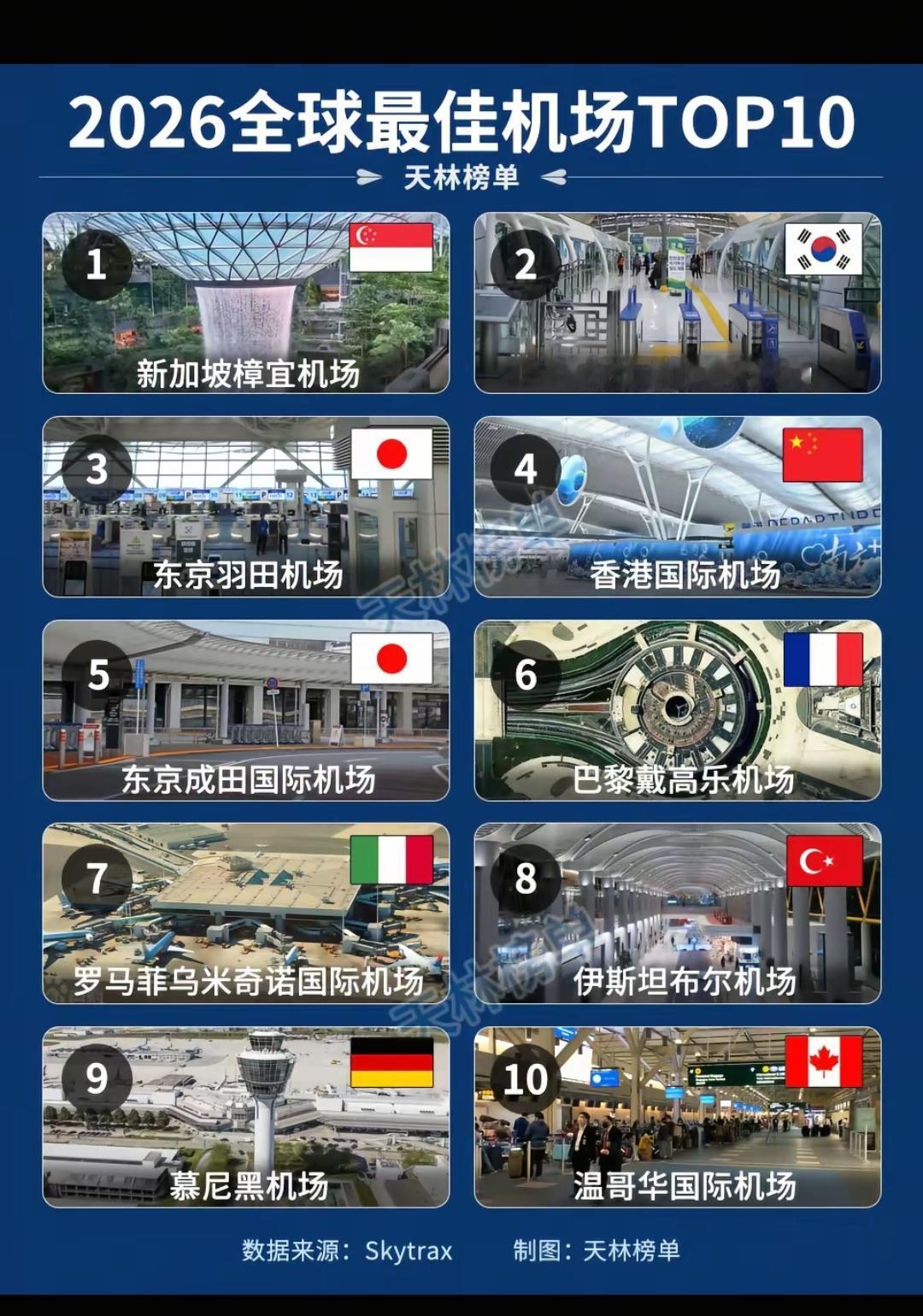 2026全球最佳机场TOP10。前五都不说了，伊斯坦布尔机场真是惊艳到我了，规模
