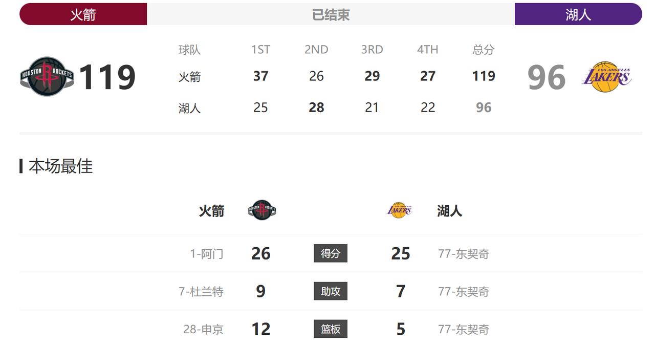 一场久违的大胜！
其实赛前我是更看好湖人的，虽然两队最近都是处于连败中，但毕竟今