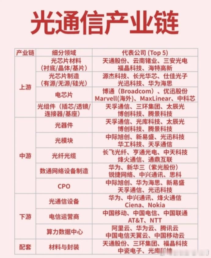 光通信产业链上游光芯片材料（衬底 / 晶体 / 基片）代表公司：$天通股份 sh