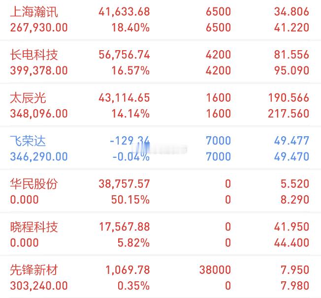 【今日复盘】买入：先锋新材（早盘最高拉涨12个点）持有：长电科技（坚定拿）持有：
