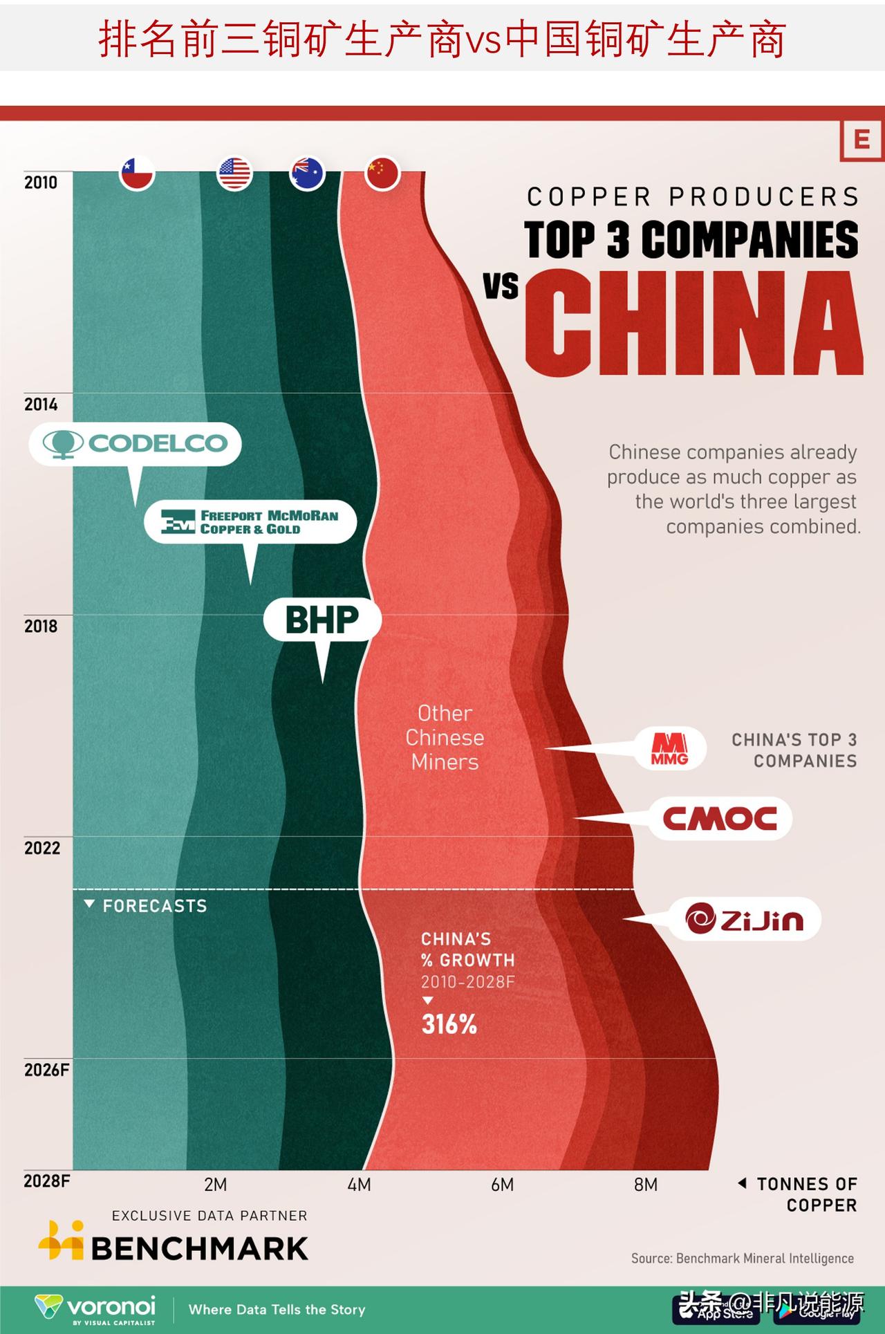 图说中国铜矿企业的成长，到2025年，中国矿商将超过世界三大生产商

中国拥有庞