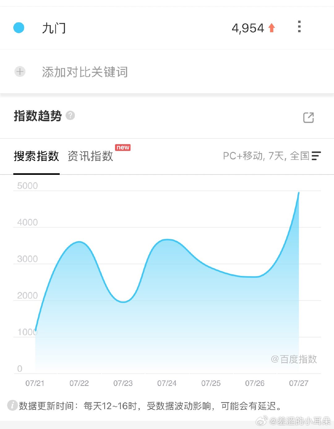 酷的买股爆剧，九门播前预热数据很差啊 