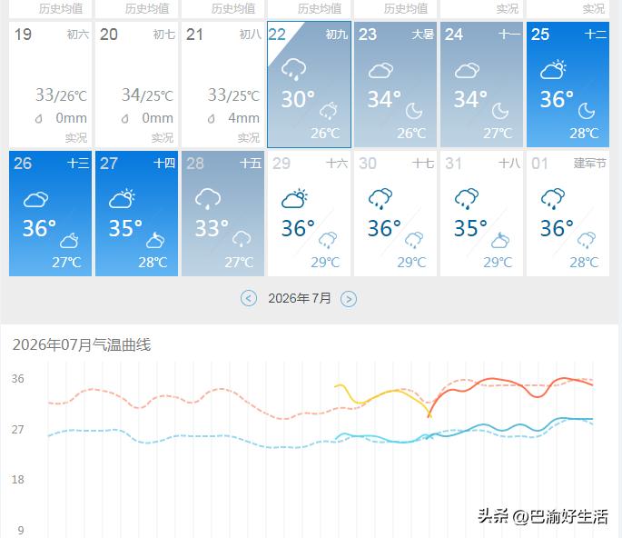 武汉虽然是火炉城市，可实际上，武汉的气温并不高，一般都是37℃、38℃左右，那为