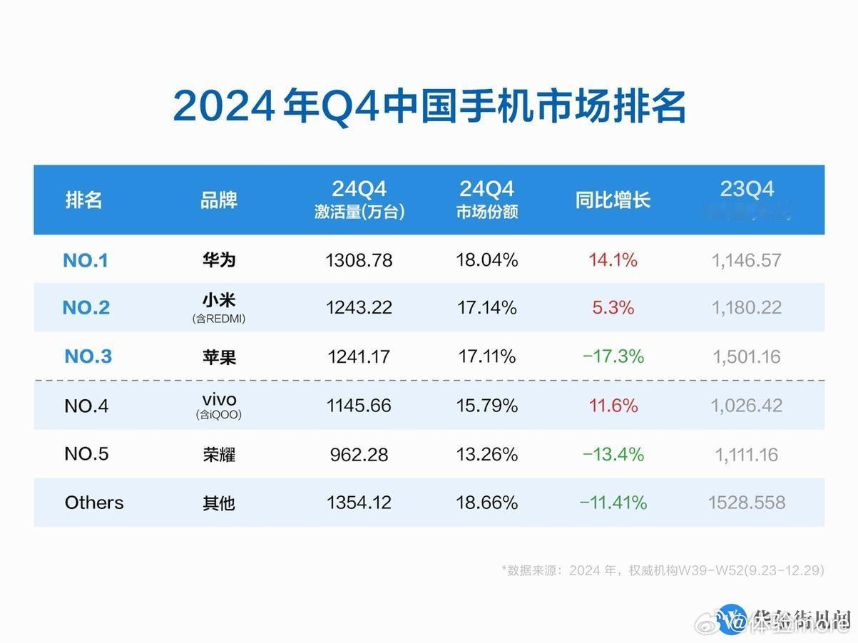 24年Q4激活量排名：华为、小米、苹果、vivo、荣耀、OPPO。华为、小米、v