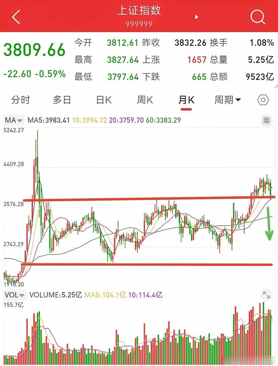 8月4日早评， 上证指数下跌0.59%，盘中跌破3800点，最低下探到3797点