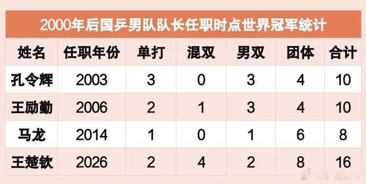 近日，国乒男队教练王皓在接受采访时宣布王皓已经担任男队队长！王楚钦创造了国乒71