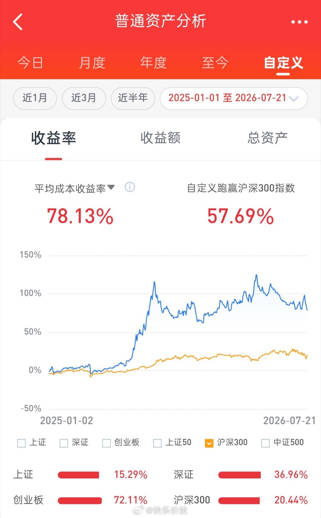 早盘大盘低开后冲高回落，尾盘再度回拉，收盘个股跌多涨少。股票账户市值继续下挫。截