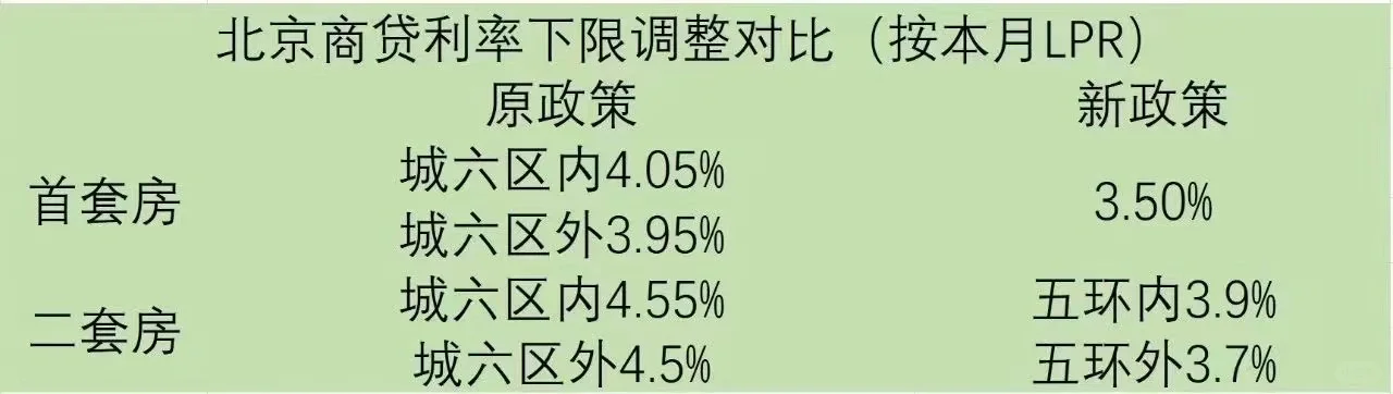 北京房贷利率调整对比
