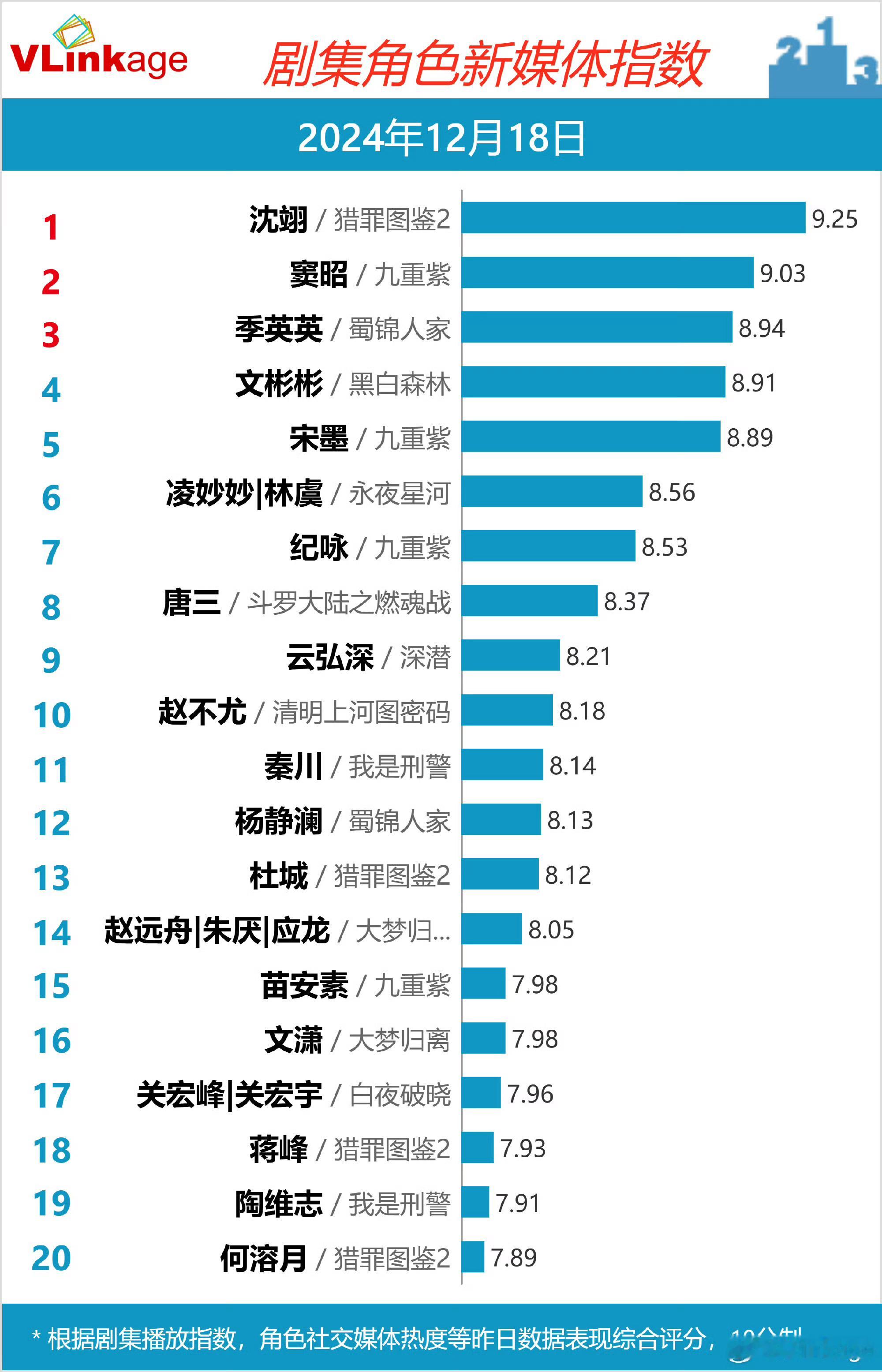 我们窦昭v榜今天依然上9了哦[好爱哦] 孟子义九重紫 孟子义九重紫 孟子义窦昭 