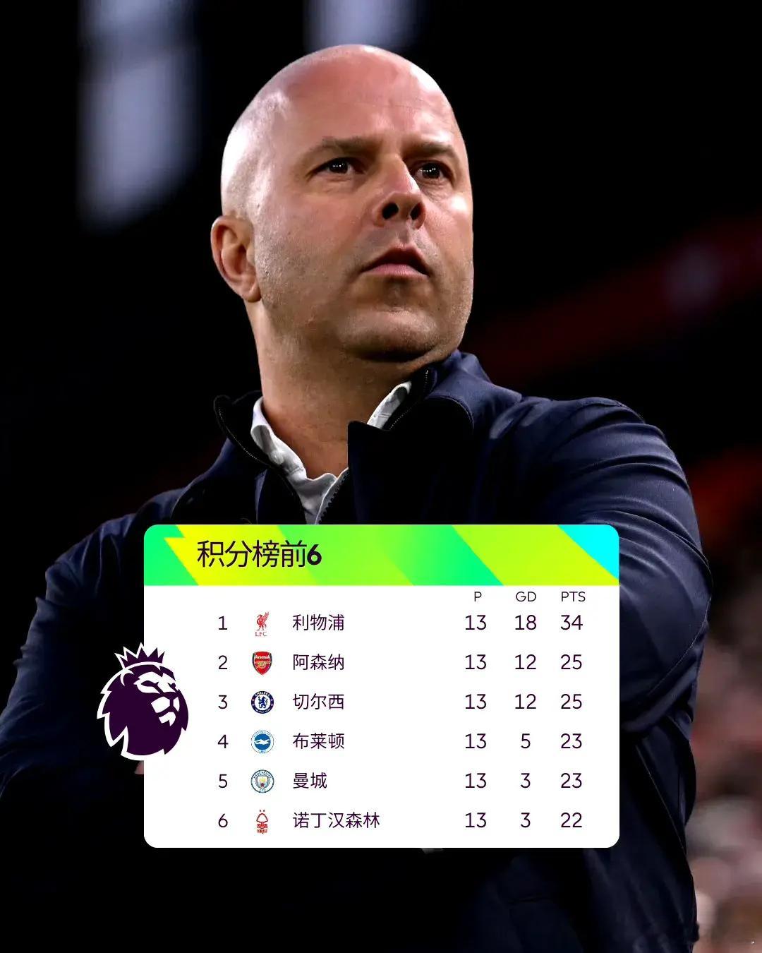 支利物浦简直强大到离谱，利物浦在英超9分领跑积分榜，在欧冠小组赛5战全胜15分领