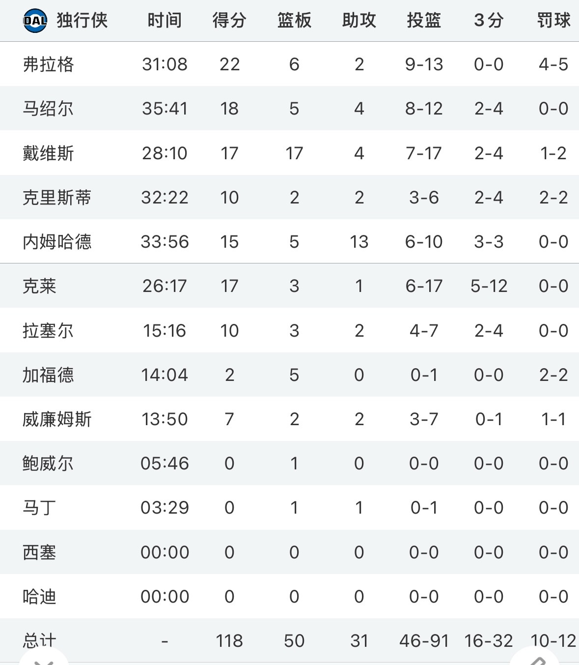 独行侠的深度还在 浓眉回来就解决了很多问题 欧文回来会更好 