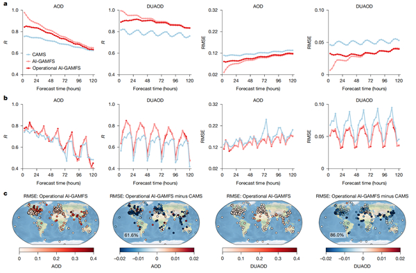 【全球首个气溶胶预报人工智能模型发布 预报精度优于国际主流系统】今日，由我国科学