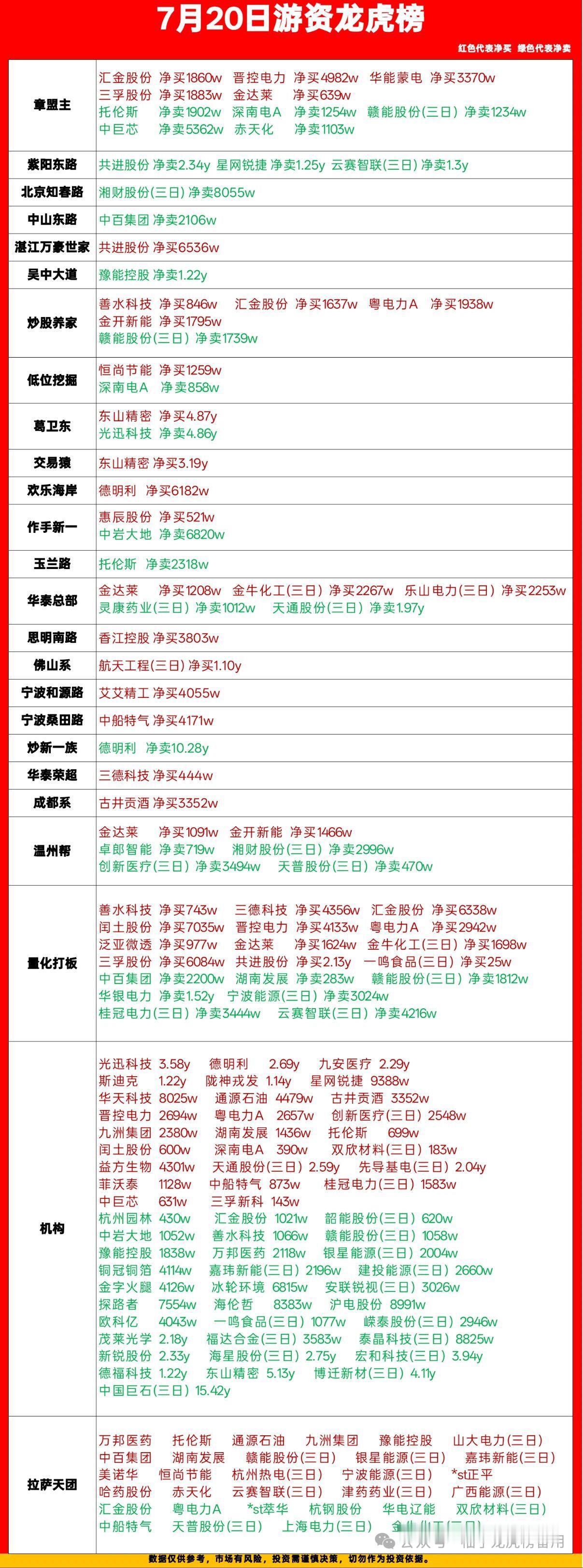 7.20龙虎榜完整复盘｜各路游资、机构资金动作全梳理

红字体=净买入，绿字体=