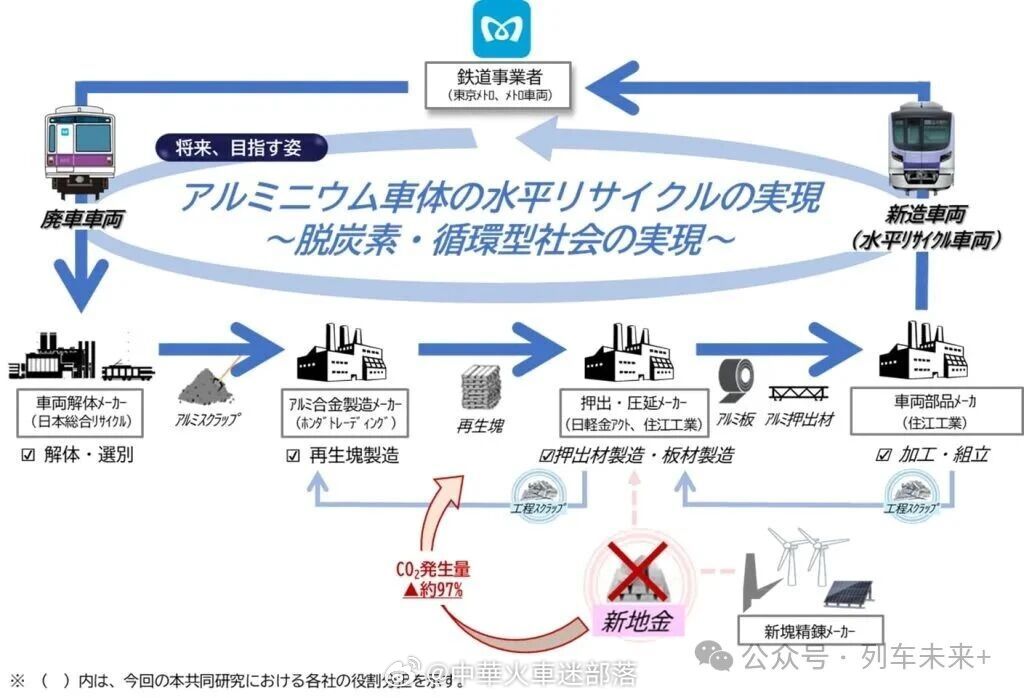 铁路头条【日本：地铁列车铝材水平首次循环再生】国内首例落地：报废地铁车体重生新车