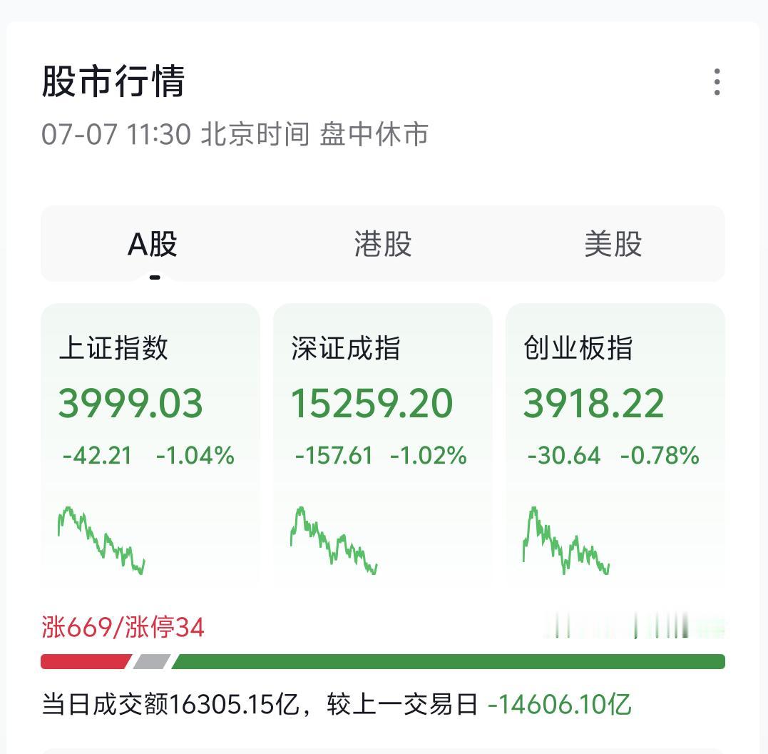 截至午间收盘，A股大盘整体呈现低开缩量回调的弱势格局，市场量能大幅萎缩，仅半天时