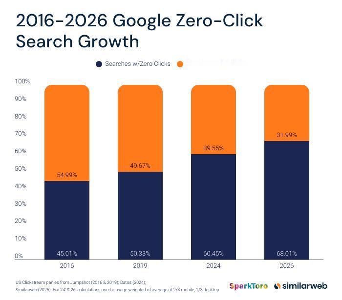 【Google零点击搜索占比升至68%】
1、2026年Google搜索中，68