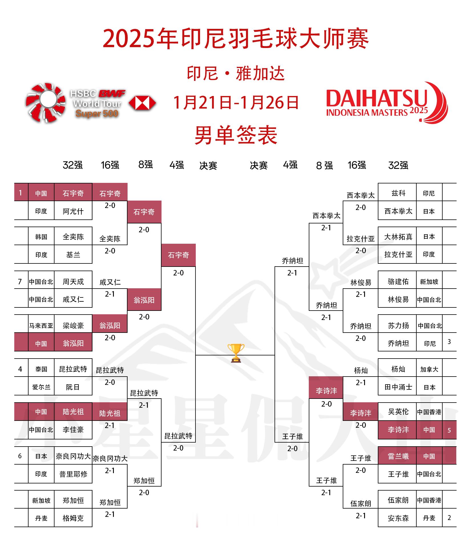 2025年印尼羽毛球大师赛  2025年印尼公开赛各单项8进4赛果，国羽3胜4负