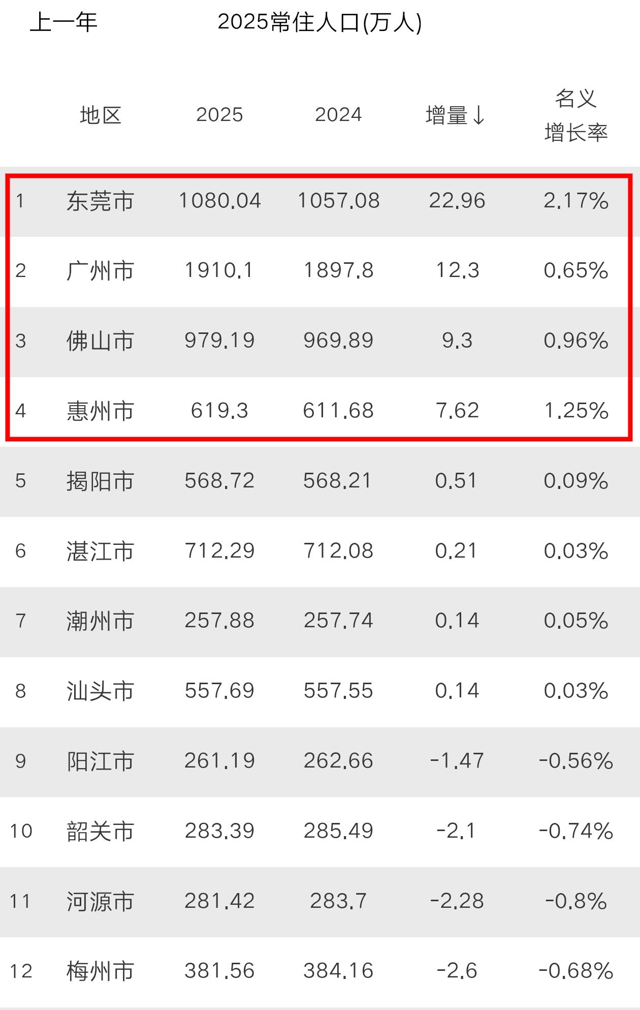 广东发展的真相是多少？那就是两极分化，强者恒强。珠三角相对于非珠地区的优势，不是