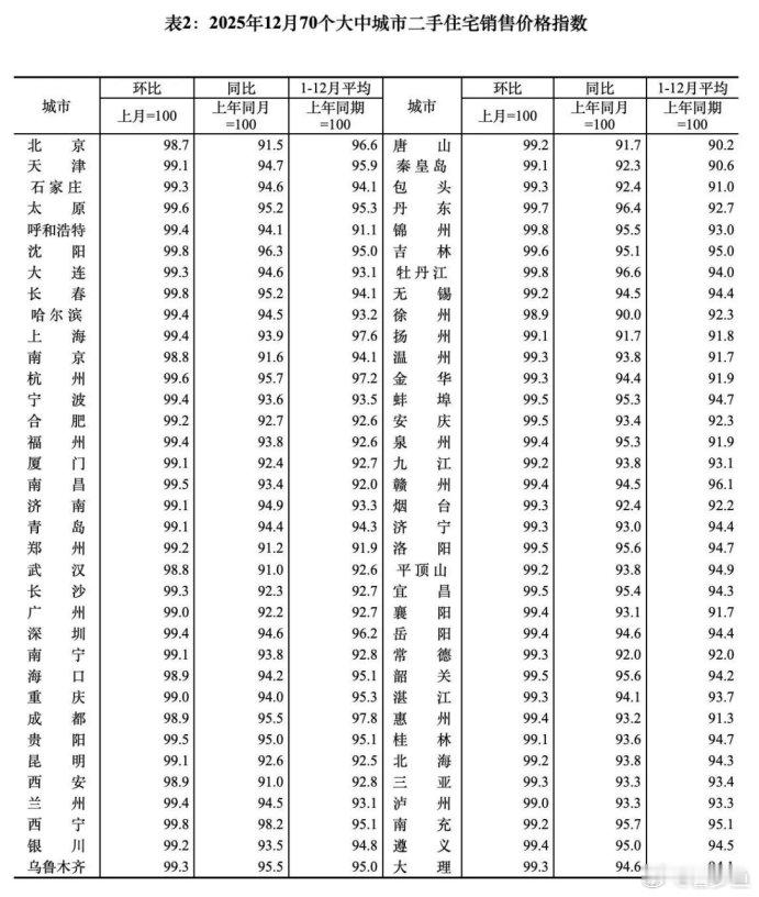 就前几天统计局公布了12月份70城房价数据。这数据没有任何水分，这是官方数据，是