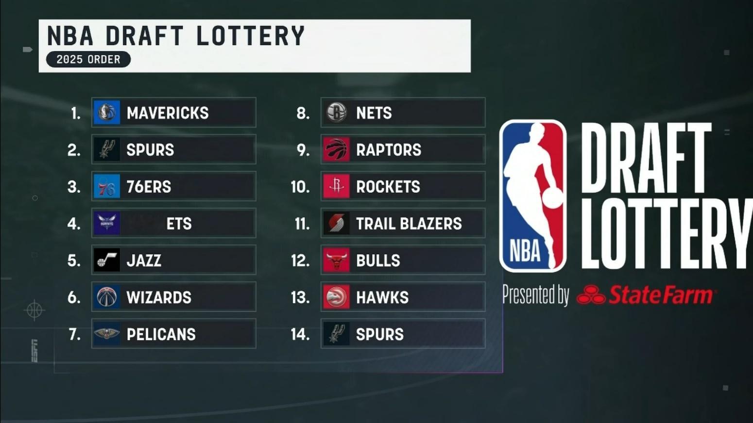 前14最终顺位2025nba乐透抽签 ​​​