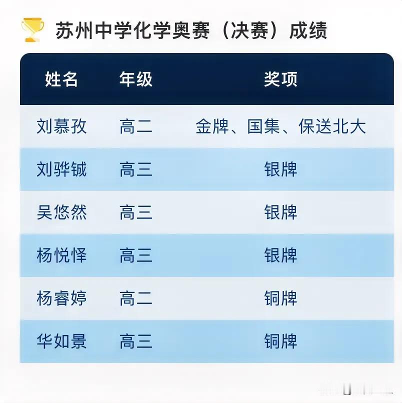 苏州中学化竞斩获一金三银两铜，高二女生刘慕孜荣获省第一名入选国集保送北大，最近几