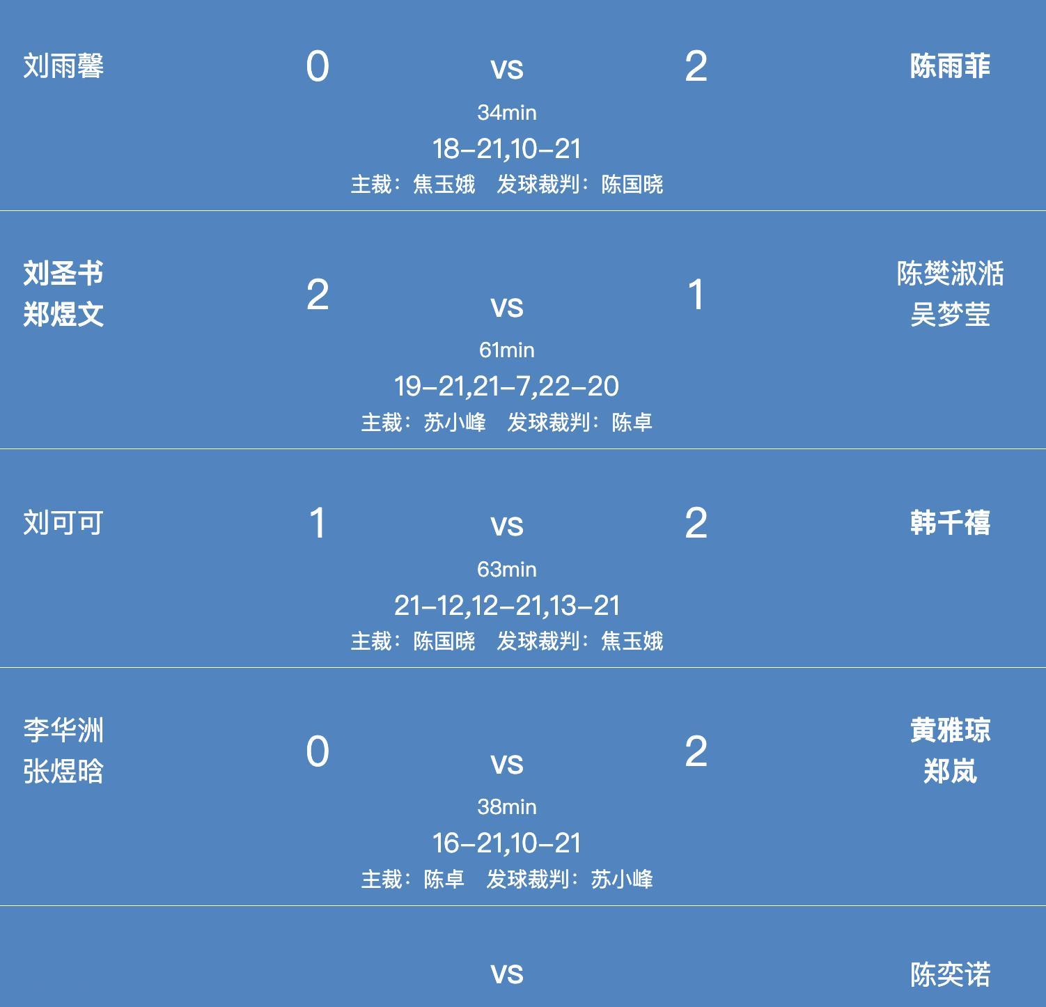 女团A组：辽宁 1-3 浙江1、刘雨馨 18-21、10-21 陈雨菲2、刘圣书