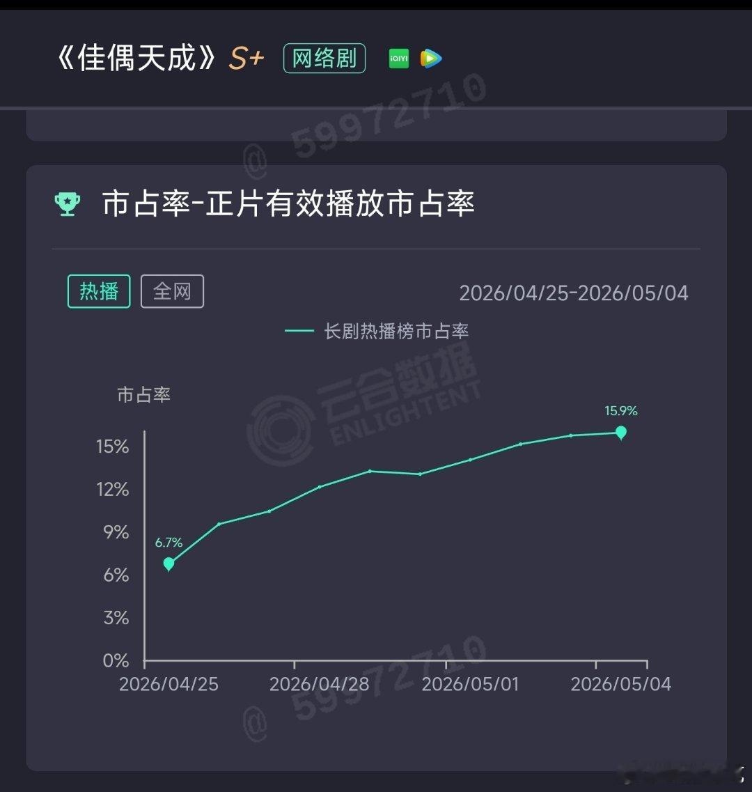 佳偶天成云合占比持续上涨，最新评级S+