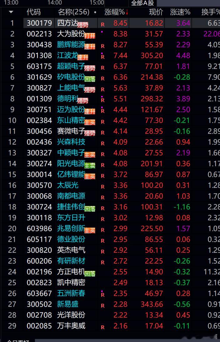 这行情    只有追高追涨  才能赚钱了！！！ ​​​