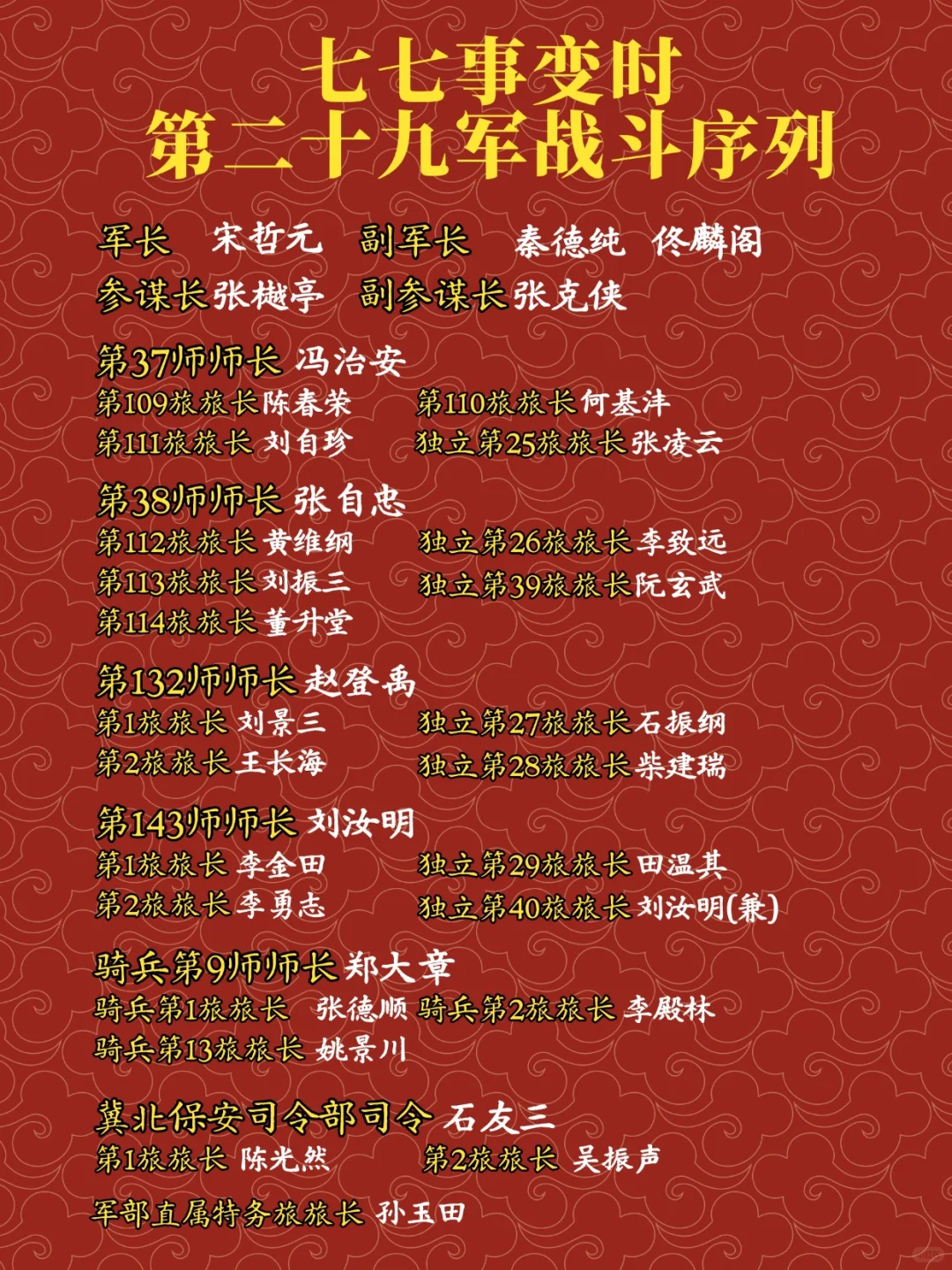 七七事变时第二十九军战斗序列